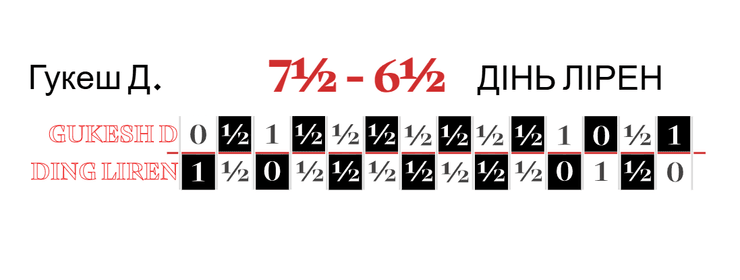 Гукеш Доммараджу, Дин Лижень, результаты матча, чемпионат мира по шахматам, турнирная таблица