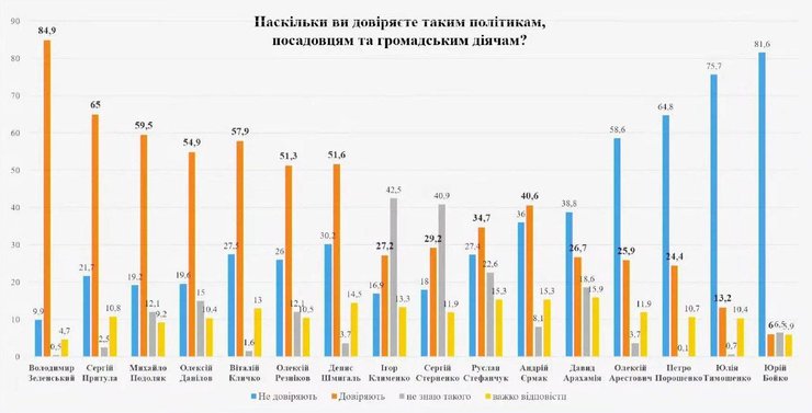 ЗСУ, Петро Порошенко, Володимир Зеленський, добровольці, волонтери, Сергій Притула, соцопитування, Центр Разумкова