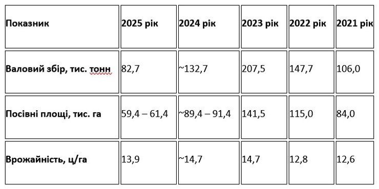 У 2023 році в Україні валове виробництво гречки становило 207,5 тис. тонн