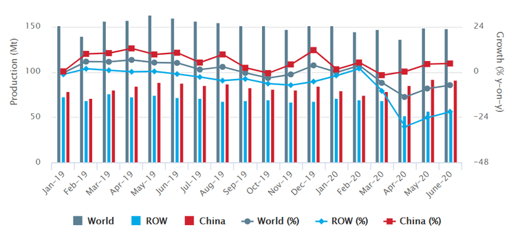 Мировое производство стали
