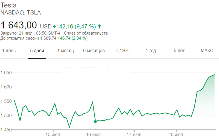 динамика акций тесла