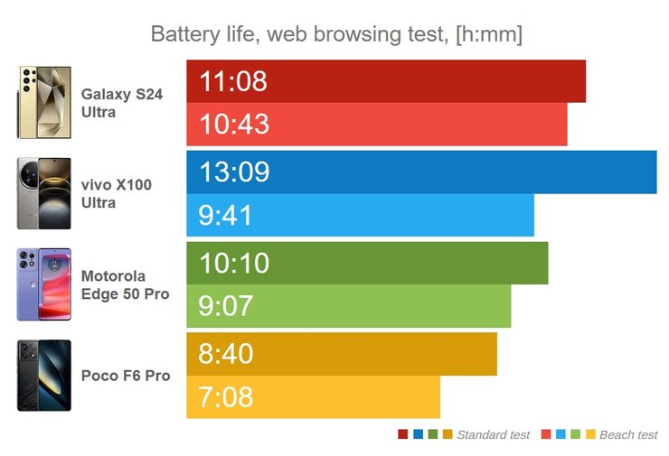 смартфоны, тесты, график