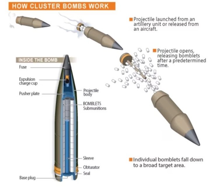 кассетные боеприпасы