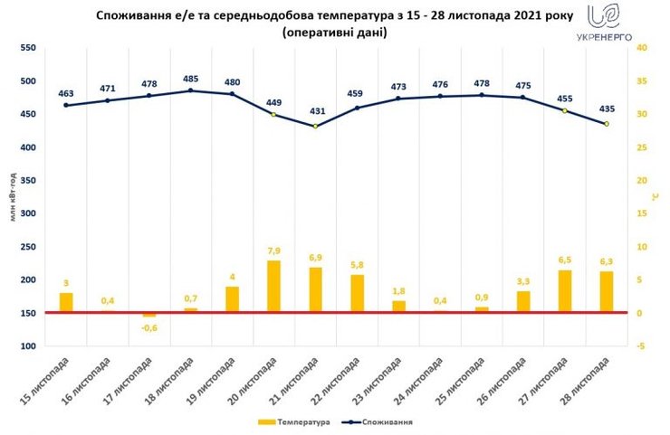 График потребления электроэнергии с 15 по 28 ноября 2021