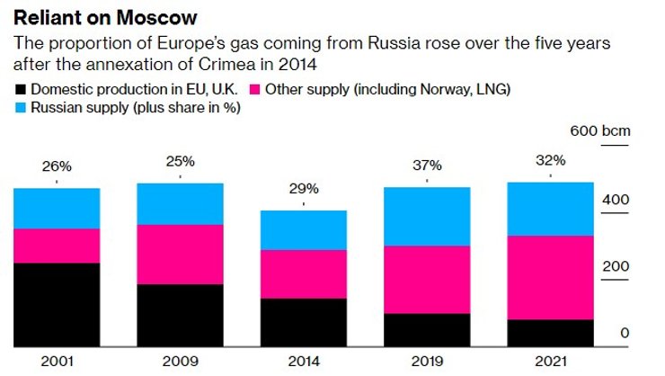 імпорт російського газу, імпорт газу, євросоюз імпорт газу, імпорт газу з РФ