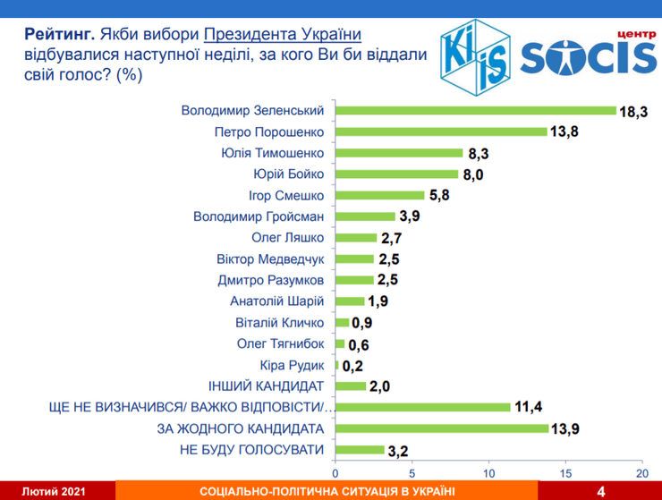 выборы, президентские выборы, президент, соцопрос, рейтинги