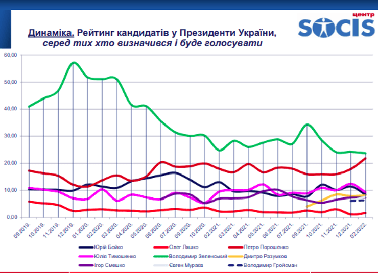 Рейтинг СОЦІС соцопитування дослідження президентські вибори Зеленський Порошенко Тимошенко