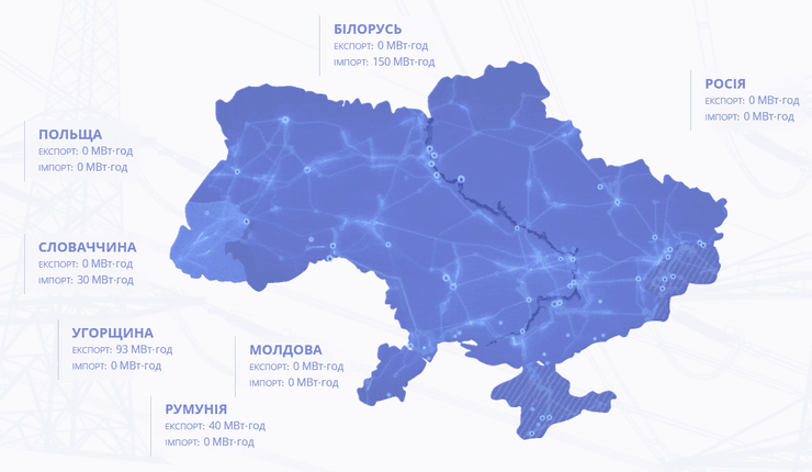 украина, экспорт и импорт электроэнергии