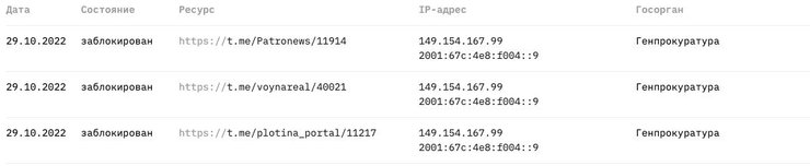 блокировка телеграм