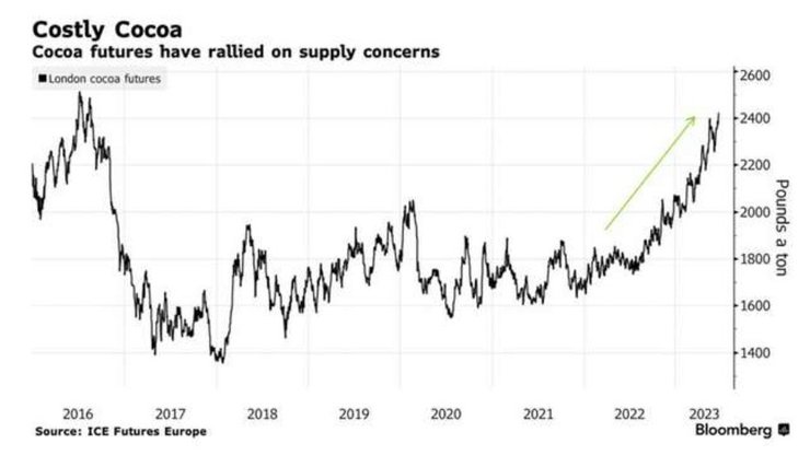 Ціна на какао-порошок у 2022 році