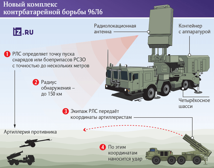 Новые комплексы артиллерийской разведки россиян — 96Л6