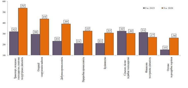 теневая экономика, виды экономической деятельности, уровень, диаграмма