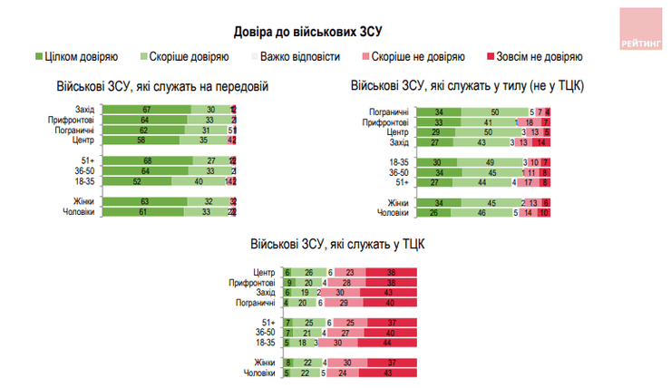 Уровень доверия к военнослужащим ТЦК