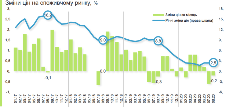 динамика инфляции