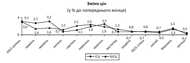 Инфляция, потребительские цены 2022 и 2023