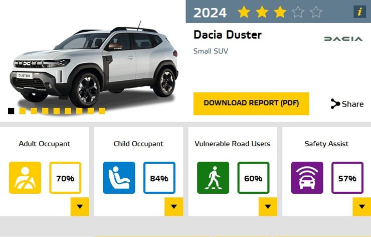 краш-тест дастер, новый Duster, Dacia Duster, Duster 2024