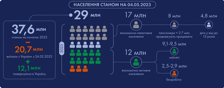 Демографія України, інфографіка