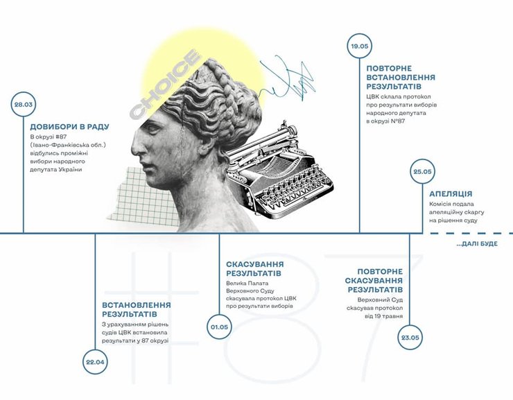 хронология, выборы, вирастюк, инфографика