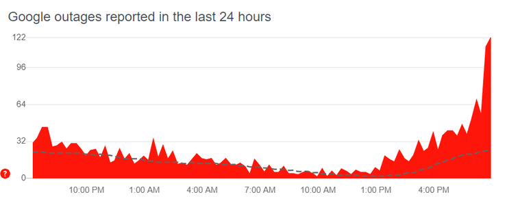 Google, сбой, технический сбой, неполадки