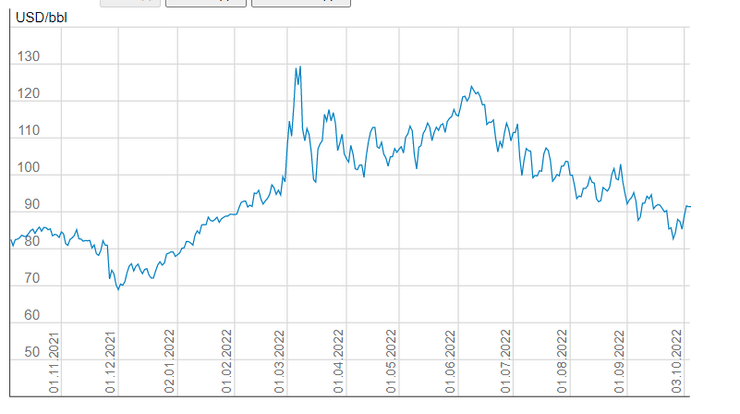 нефть стоимость Brent
