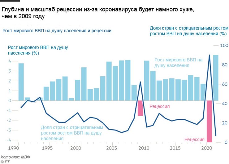 рецессия, экономический кризис, 2020, МВФ, прогноз