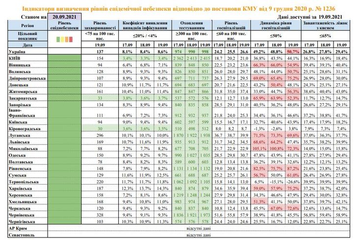 В Україні майже в два рази перевищено рівень захворюваності COVID-19