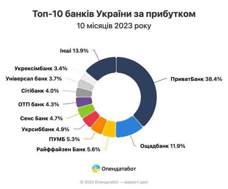 Доходи, банки, українські банки, 2023