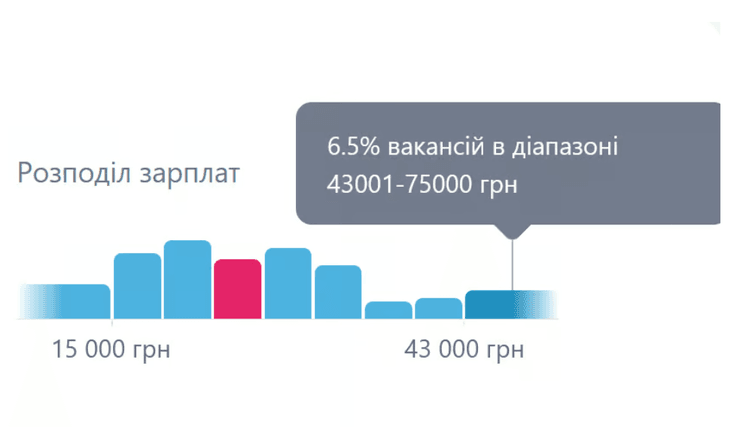 Зарплата офіціанта в Україні