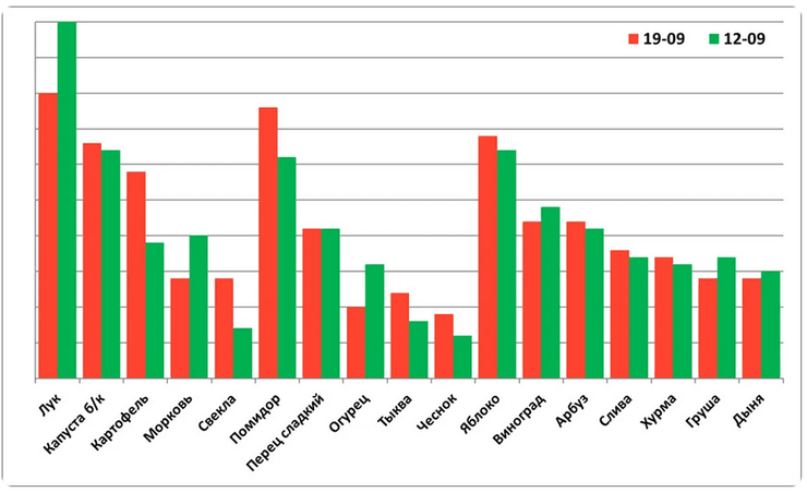 Ціни на овочі