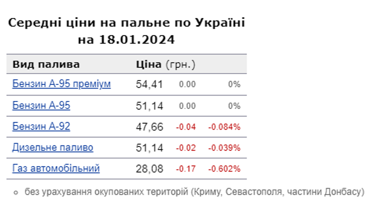Цены на бензин в Украине по состоянию на 18 января