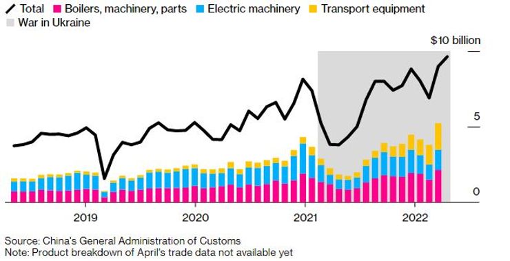 Китай, експорт, РФ, Росія, торгівля
