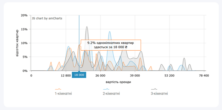 Стоимость квартир в Киеве