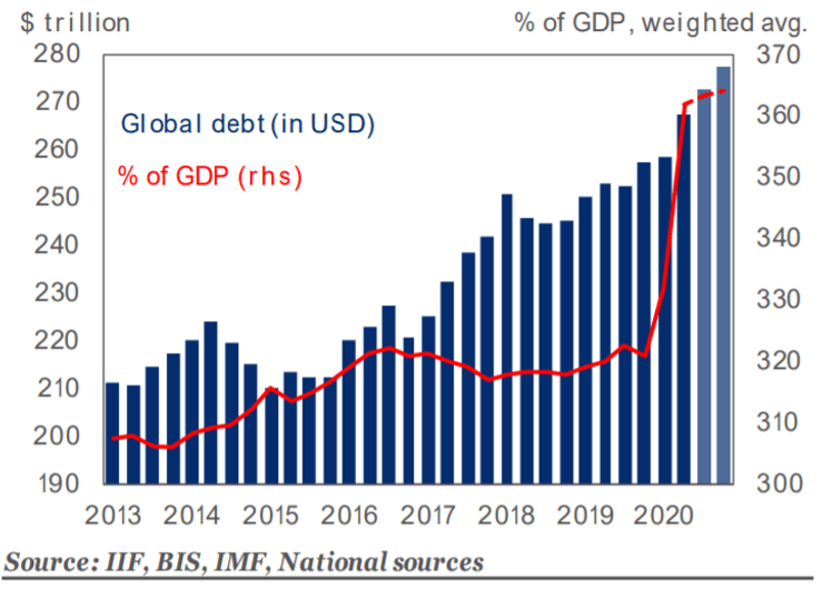 мировой ВВП задолженность динамика