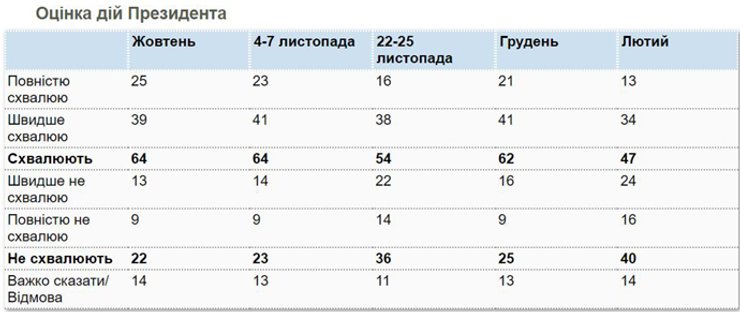 Зеленский, КМИС, опрос