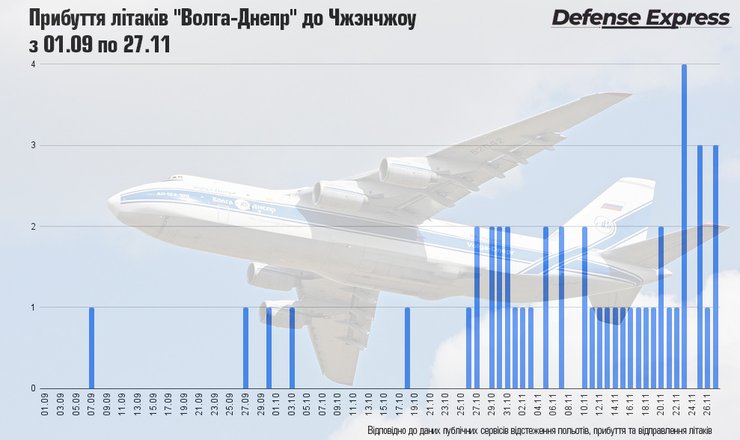 Перельоти "Волга-Днепр" до Чженчжоу з 1 вересня по 27 листопада