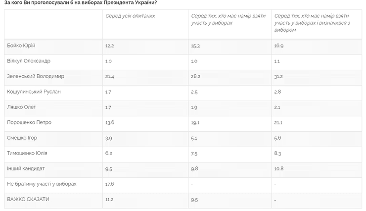 президентские рейтинги ноябрь 2020