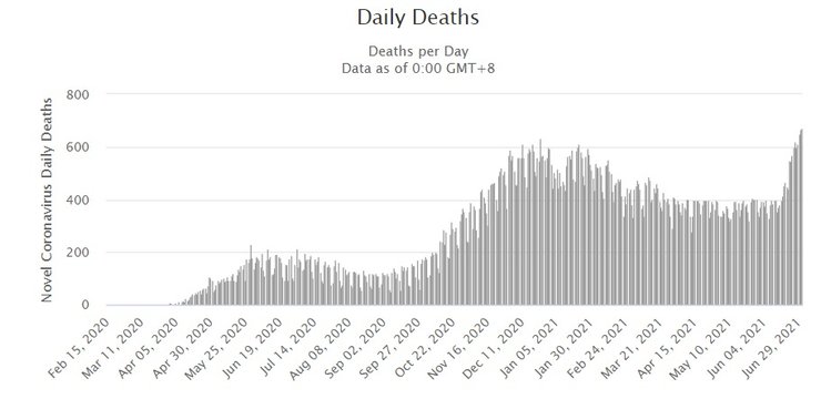 Динамика, ежедневная смертность, коронавирус, Россия