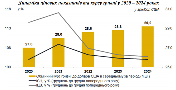 динамика курса, 2022-2024, графики, инфляция