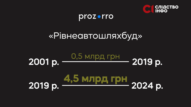 Расследование, Следствие. Инфо, Виталий Коваль, министр агрополитики, компании, Ровно