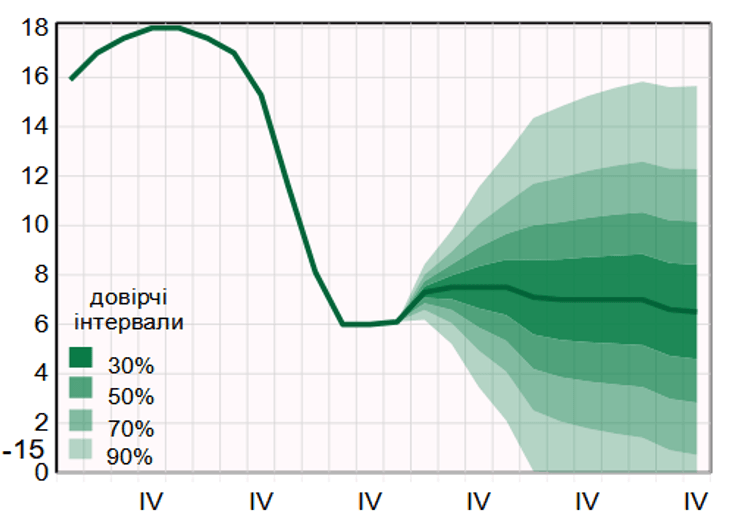 Прогноз, учетная ставка, нбу, график
