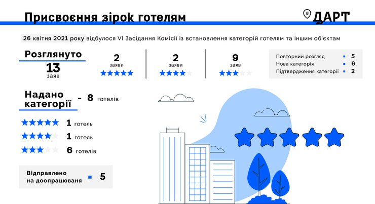 категории, гостиницы, звезды, инфографика