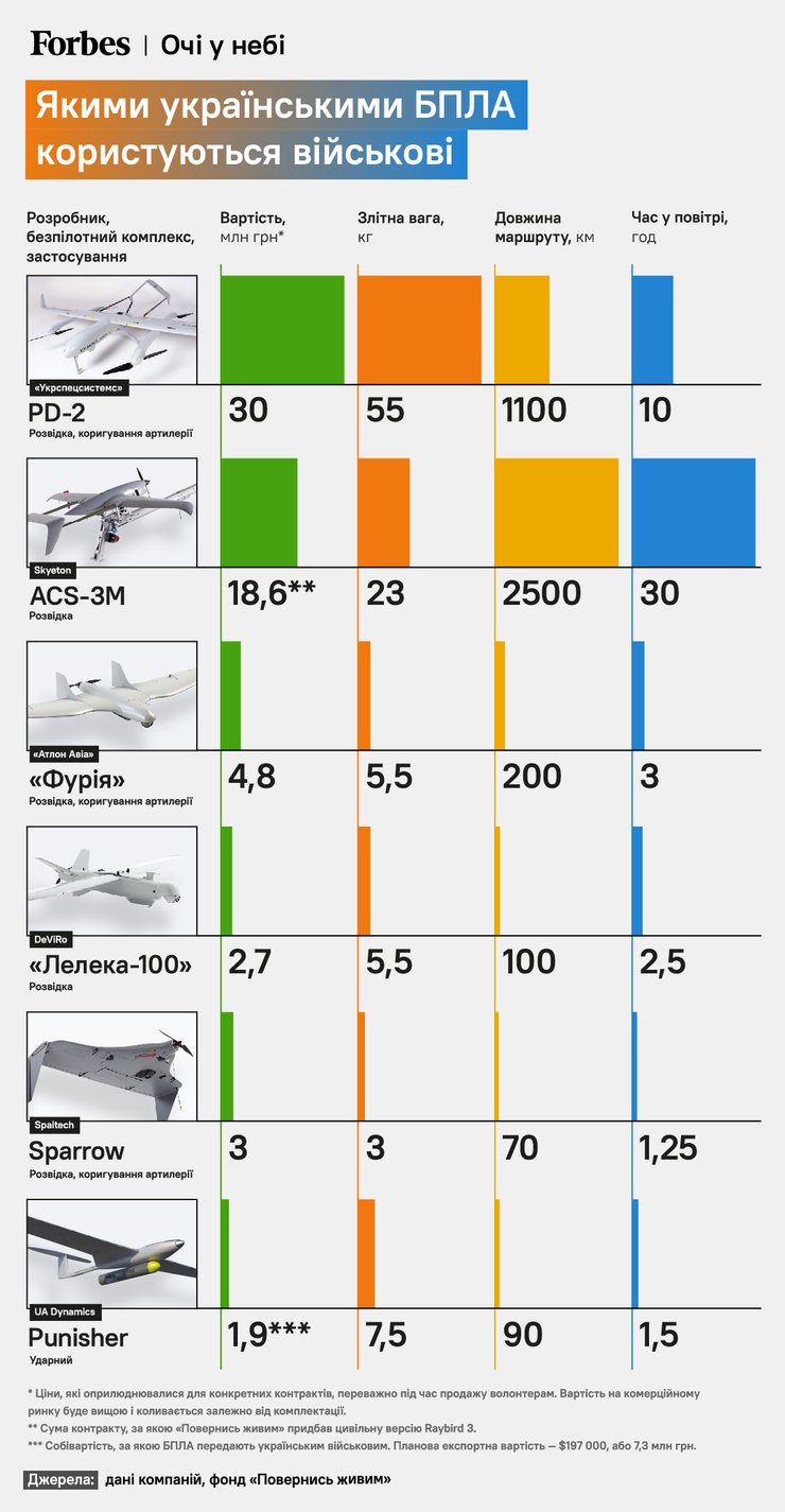 Дрони українського виробництва