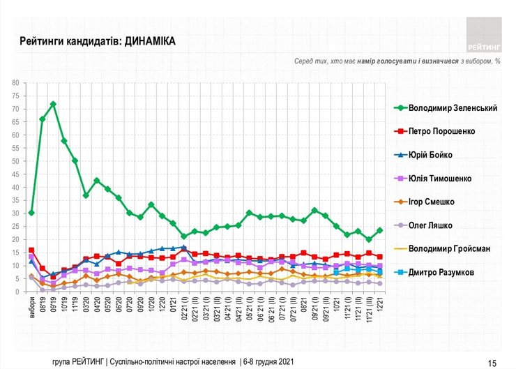 Президентський рейтинг, рейтинг президентів України, опитування