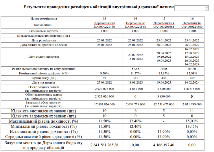 Облигации аукцион