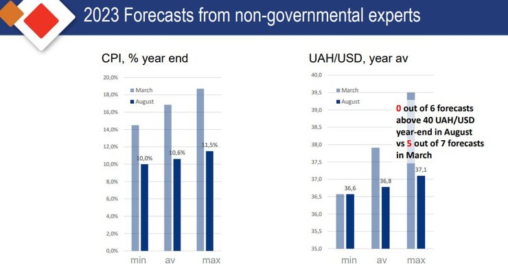 Прогноз курса гривны к доллару