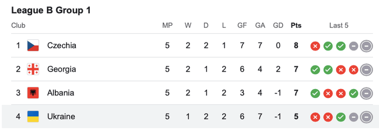 Турнірна таблиця, Ліга націй