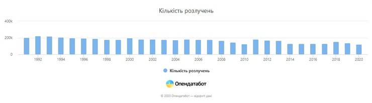семья, браки, разводы, OpenDataBot, статистика,