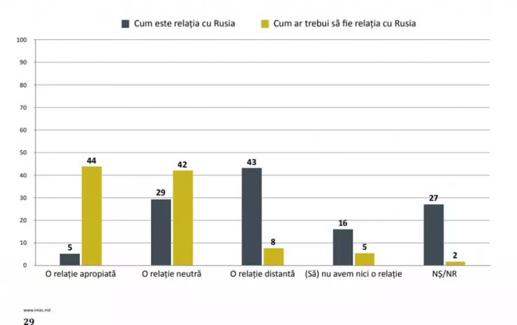 Молдова соцопрос Россия исследование сотрудничество экономика война