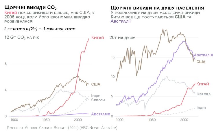 Графік викидів СО2 Китаєм