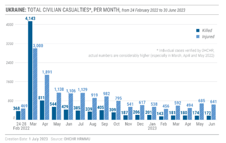 Кількість загиблих і поранених в Україні з 24 лютого 2022 року до 30 червня 2023 року